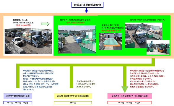 産業廃棄物処理フローチャート