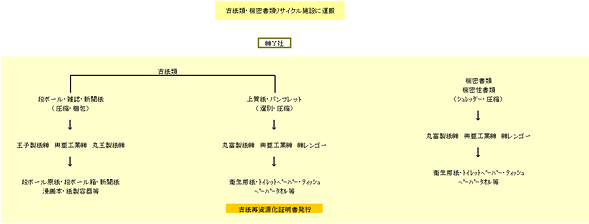 古紙類・機密書類リサイクル施設に運搬