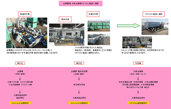 金属屑類・非鉄金属類リサイクル施設に運搬