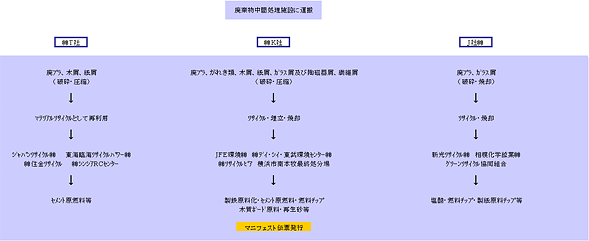 廃棄物中間処理施設に運搬